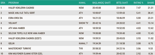 İşte 20 Kasım Perşembe Total Reyting Sonuçları 👇