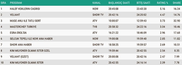 İşte 20 Kasım Perşembe AB Reyting Sonuçları 👇