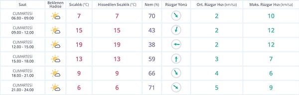 Diyarbakır’da 22 Kasım Cumartesi günü sonbahar güneşle birlikte daha ılık hissedilecek.