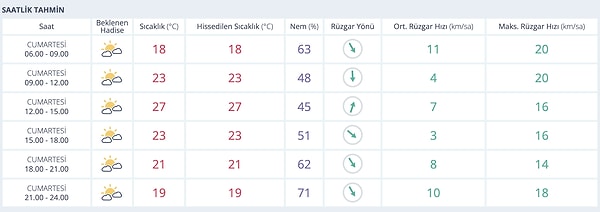 22 Kasım Cumartesi Antalya Saat Saat Hava Durumu: