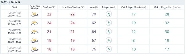 22 Kasım Cumartesi İzmir Hava Durumu
