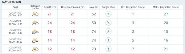 Bursa, cumartesi gününe parçalı bulutlu ve ılık bir havayla başladı.