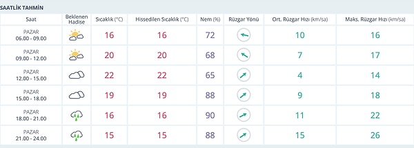 23 Kasım Pazar İstanbul Hava Durumu 👇