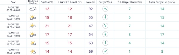 İzmir'de etkisini göstermesi beklenen yağışlar yerini bulutlu havaya bıraktı.