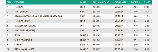 İşte 23 Kasım Pazar’ın Total Reyting Sonuçları 👇