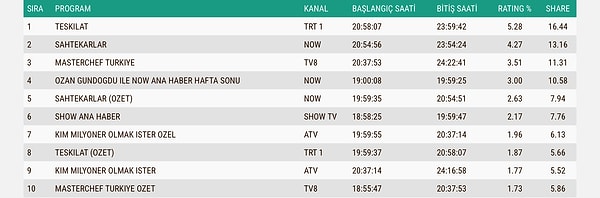 İşte 23 Kasım Pazar’ın AB Reyting Sonuçları 👇