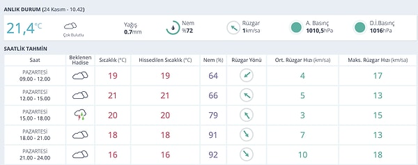 Antalya'da bulutlu bir hava gözlemleniyor. Bugün en yüksek sıcaklık 21 derece.