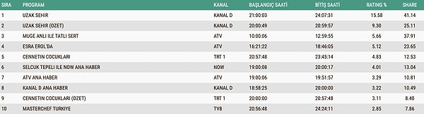 24 Kasım Pazartesi ABC1 Reyting Sonuçları