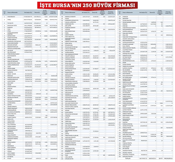 İşte Bursa'nın En Büyük 250 Firması