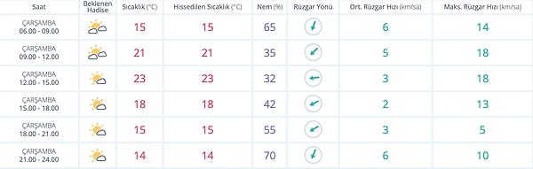 Meteoroloji verilerine göre kentte gün boyunca yağış beklenmiyor; günün en düşük sıcaklığı gece ve sabaha karşı 14–15 derece civarında seyredecek.