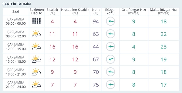 Bugün Eskişehir'de hava sıcaklıkları 4°C ile 16°C arasında seyredecek.
