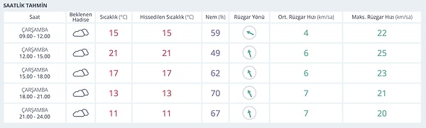 26 Kasım Çarşamba Bursa Hava Durumu
