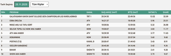 25 Kasım Salı Total Reyting Sonuçları