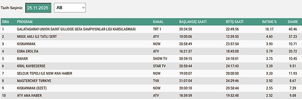 25 Kasım Salı AB Reyting Sonuçları