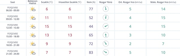 Diyarbakır’da 27 Kasım Perşembe günü sonbahara yakışır, sakin ve yağışsız bir hava bekleniyor.