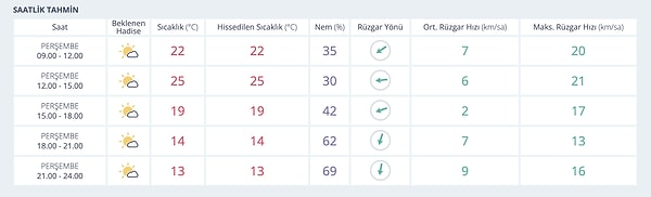 27 Kasım Perşembe Adana Hava Durumu