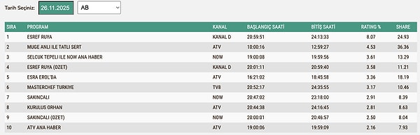 26 Kasım Çarşamba AB reyting sonuçları: