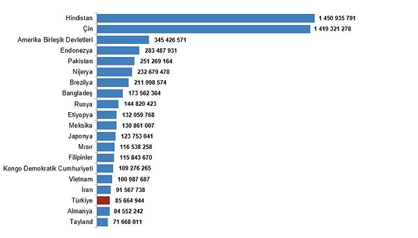 İşte nüfusun en yüksek olduğu ilk 20 ülke;
