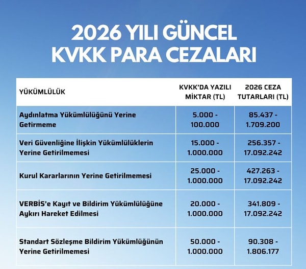 2026 yılı itibarıyla uygulanacak bazı temel KVKK idari para cezaları ve aralıkları şöyledir: