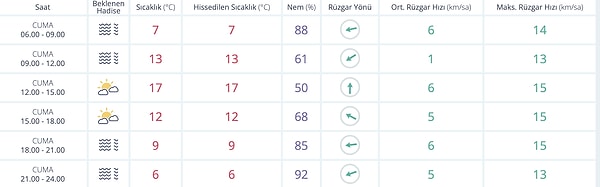 28 Kasım Cuma Ankara Hava Durumu