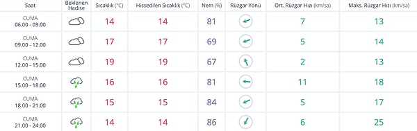 Meteoroloji Genel Müdürlüğü, İstanbul'da cuma gününden itibaren yağışlı havanın etkili olacağını duyurdu.