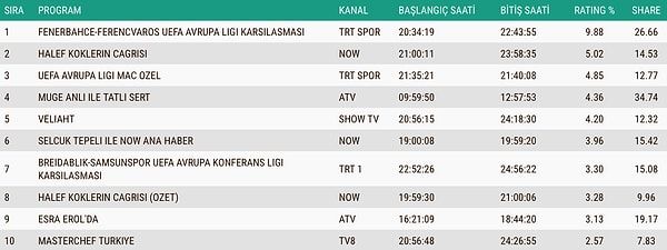 İşte 27 Kasım Perşembe AB Reyting Sıralaması 👇