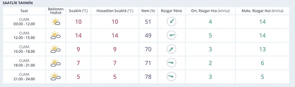 Diyarbakır'da Bugün Hava Nasıl?