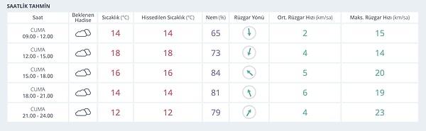 Bursa’da gün boyunca parçalı bulutlu ve serin bir hava etkili olacak.