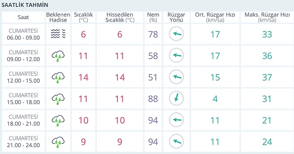 29 Kasım Cumartesi Eskişehir’de hava nasıl?