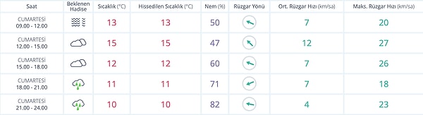 29 Kasım Cumartesi Saat Saat Hava Durumu 👇