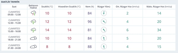 29 Kasım Cumartesi Bursa Hava Durumu