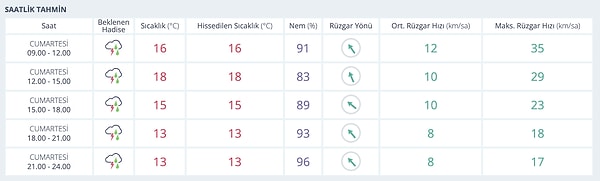 29 Kasım Cumartesi İzmir Hava Durumu