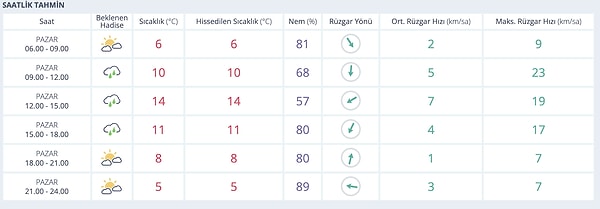 Diyarbakır'da Bugün Hava Nasıl?