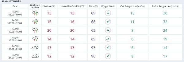 Adana'da Bugün Hava Nasıl?