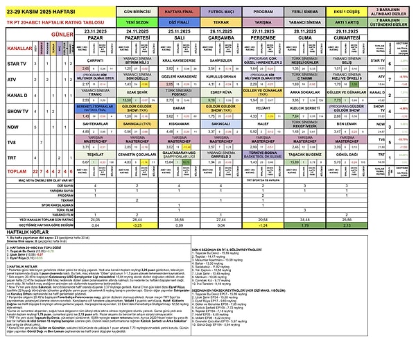 Reyting uzmanı, 23-29 Kasım haftasındaki reyting sonuçlarını paylaştı.