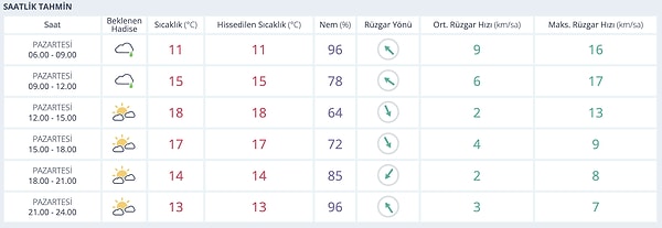 1 Aralık Pazartesi İzmir Hava Durumu: İzmir'de Bugün Hava Nasıl?
