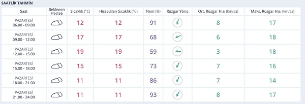 Adana'da Bugün Hava Nasıl?