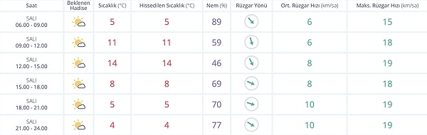 Meteoroloji verilerine göre kentte gün boyunca yağış beklenmiyor; günün en düşük sıcaklığı ise gece ve sabaha karşı 4–5 derece civarında seyredecek.