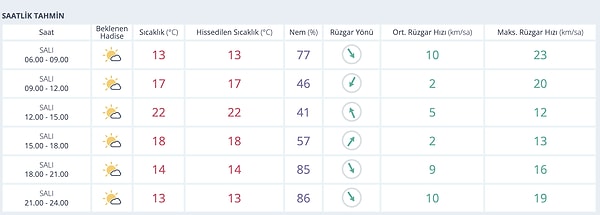 2 Aralık Salı Antalya Saat Saat Hava Durumu: