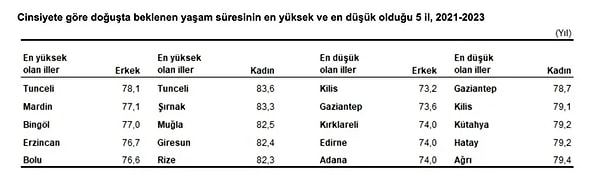 TÜİK verilerine göre Türkiye’de ortalama yaşam süresi en yüksek şehirler: