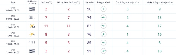 Ankara'da bugün en yüksek sıcaklığın 11 derece olması bekleniyor.