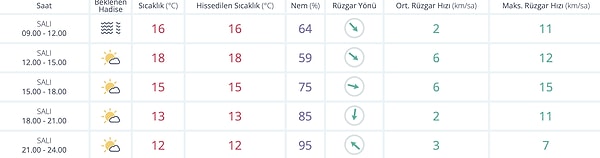 2 Aralık Salı İzmir Hava Durumu