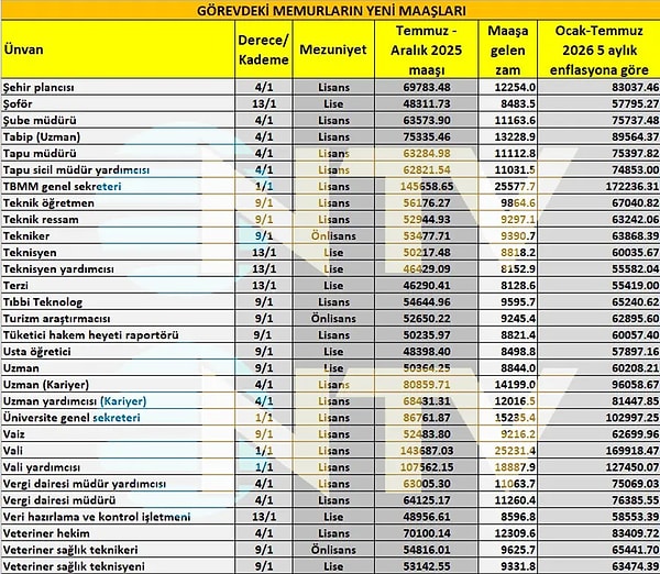 İŞTE 219 ÜNVANDA GÖREV ALAN MEMURLARIN YENİ MAAŞLARI (Kaynak: NTV - Burak Taşçı)