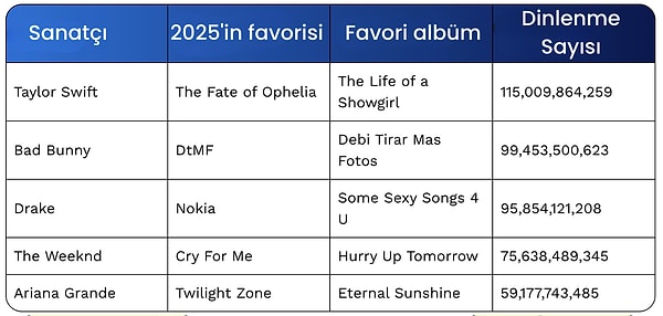 Aşağıdaki sanatçılar, yalnızca yeni çıkan şarkılarıyla değil, aynı zamanda eski albümleri ve tüm kariyer katalogları üzerinden elde ettikleri toplam dinlenme sayısıyla zirveye yerleşti.
