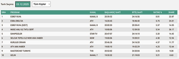 3 Aralık Çarşamba TOTAL reyting sonuçları: