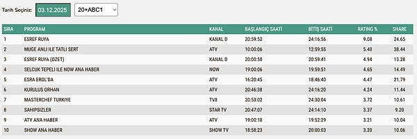 3 Aralık Çarşamba ABC1 reyting sonuçları: