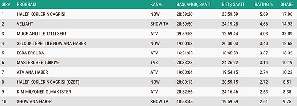 İşte 4 Aralık Perşembe AB Reyting Sıralaması 👇