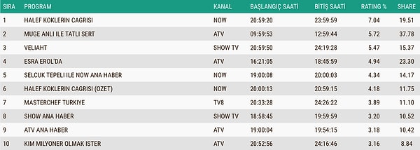 İşte 4 Aralık Perşembe ABC1 Reyting Sıralaması 👇
