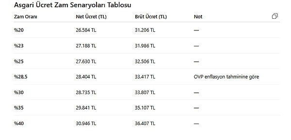 İşte oluşması muhtemel asgari ücret senaryoları: