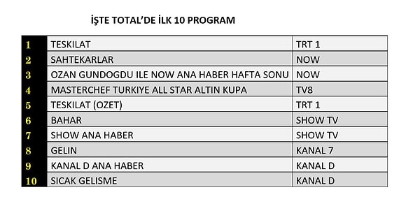 İşte 7 Aralık Pazar Total Reyting Sıralaması 👇